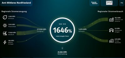 Grafische Darstellung des Energiemonitors. Beim Linksklick mit der Maus öffnet sich die Homepage des Energiemonitors